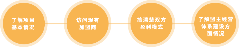 如何規(guī)避創(chuàng)業(yè)開店投資風(fēng)險