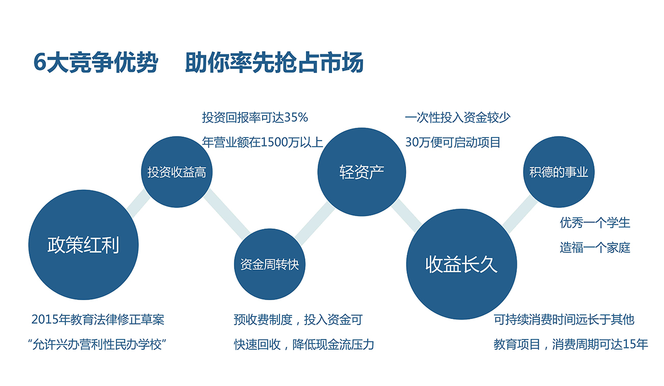 陽光飛揚加盟