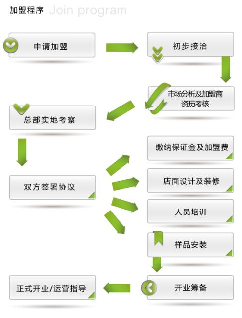 好兆頭櫥柜加盟流程