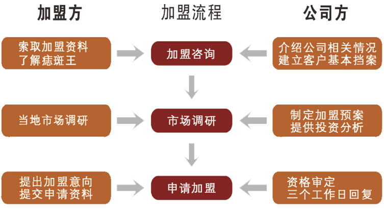 面康痣斑王加盟流程1