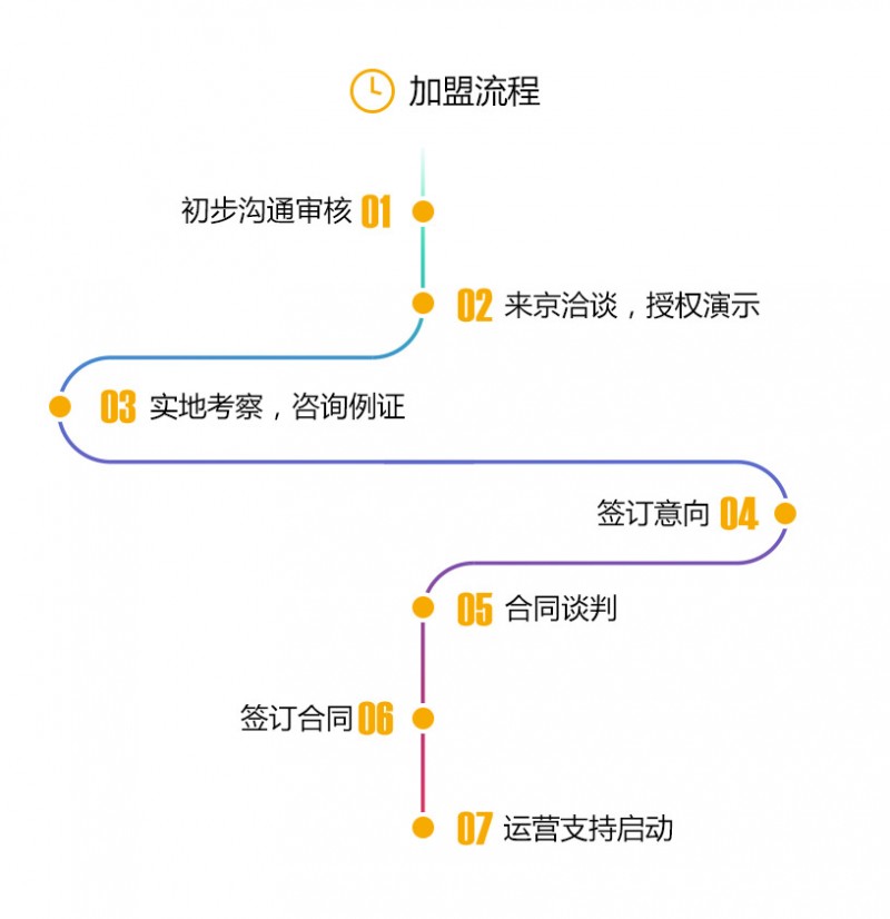 21世紀(jì)不動(dòng)產(chǎn)加盟流程