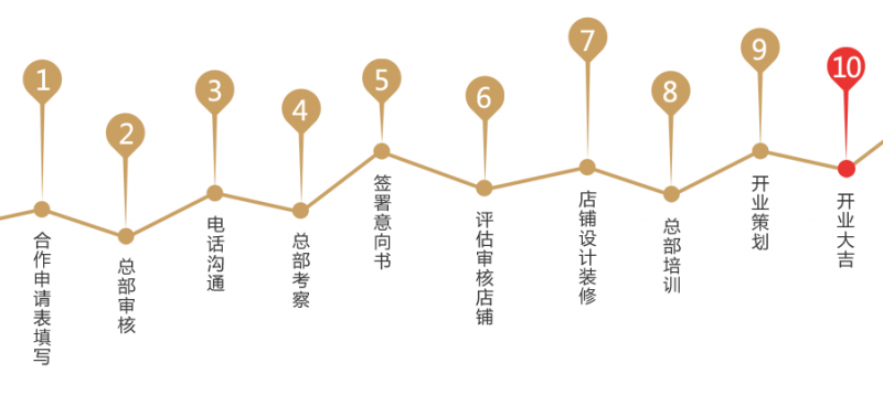 上古面工坊加盟流程