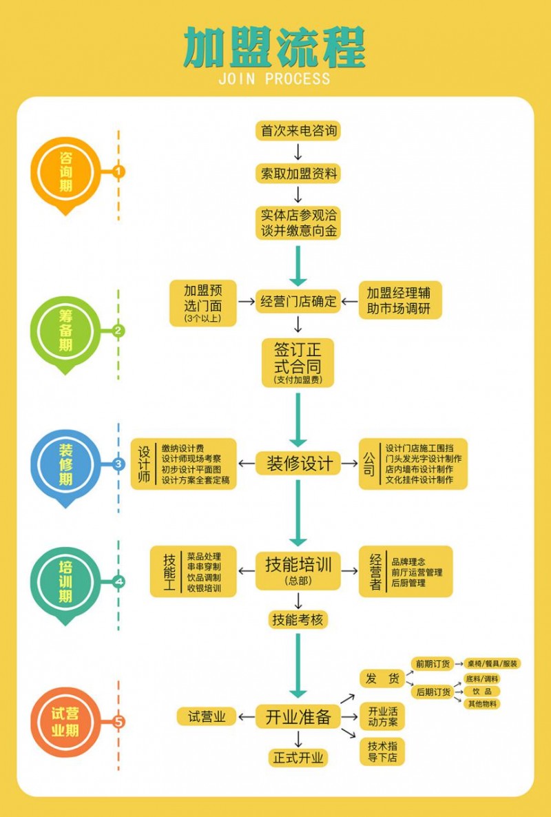 餓狼串說(shuō)串串火鍋加盟流程