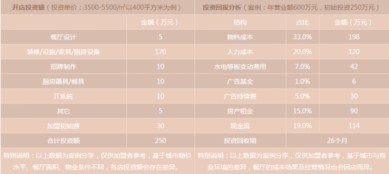 小肥羊火鍋加盟投資回報分析