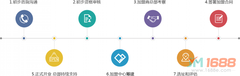 瑞德啟蒙教育加盟流程-1688加盟網(wǎng)