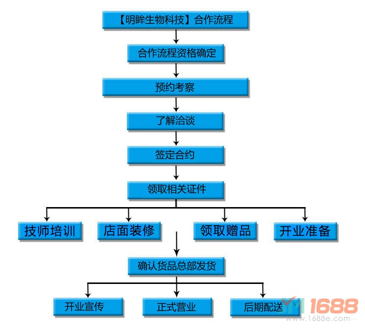 明眸一生視力保健加盟-1688加盟網(wǎng)