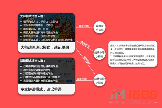 記憶王智能英語加盟優(yōu)勢-1688加盟網(wǎng)
