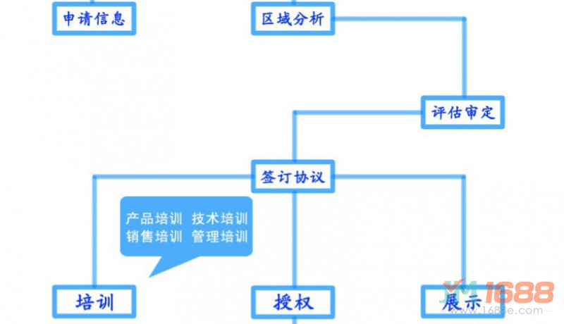 寶萊特凈水器加盟流程-1688加盟網