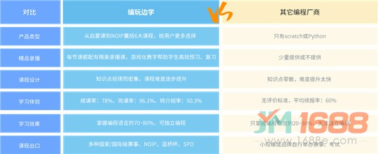 編玩邊學(xué)加盟產(chǎn)品優(yōu)勢(shì)
