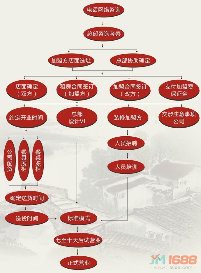 好漢冒菜加盟流程