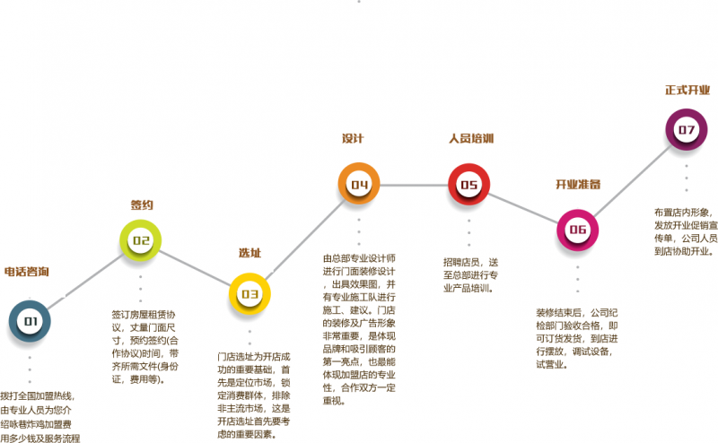 詠巷炸雞加盟流程