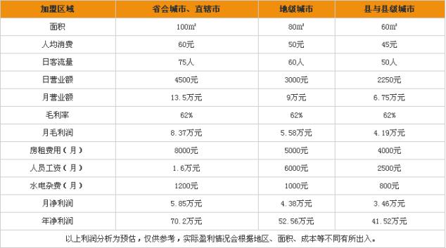 站點披薩收銀分析