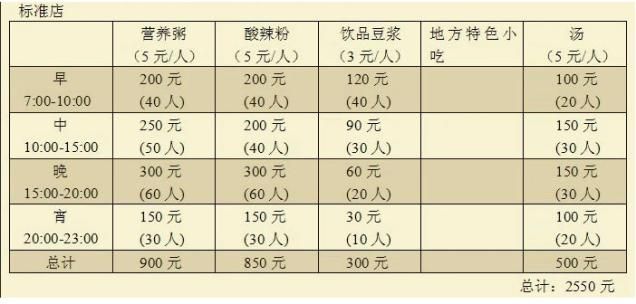 營收情況