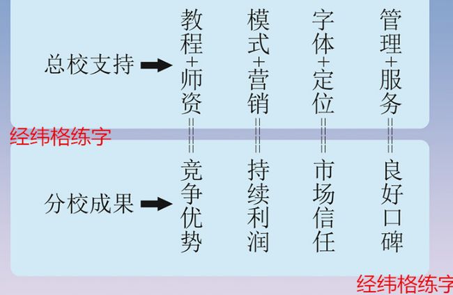  北極星練字速成加盟