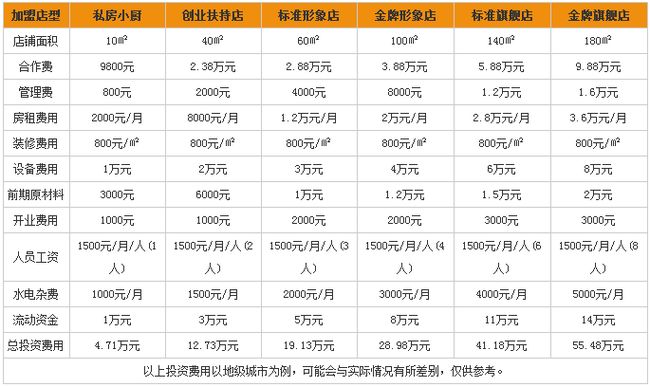 大廚水晶鍋料理加盟費用