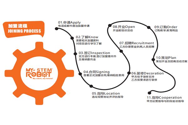 邁思騰機(jī)器人編程加盟流程