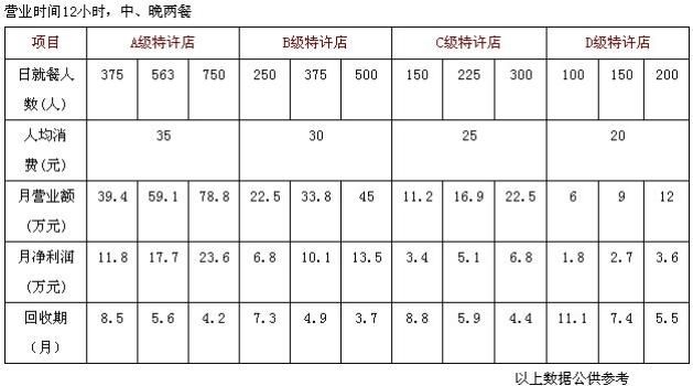 重慶蘇大姐老火鍋加盟經(jīng)營(yíng)