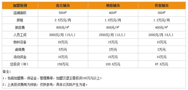 漢堡王加盟費(fèi)