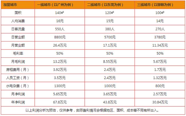 糖記甜品加盟