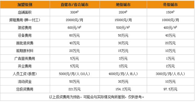 中國石化加油站加盟費(fèi)多少