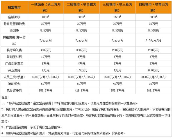 肯德基加盟費多少