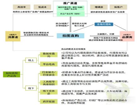 拍圖直購(gòu)電商加盟