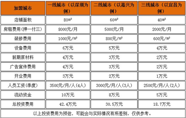 朱鴻興面館加盟費(fèi)