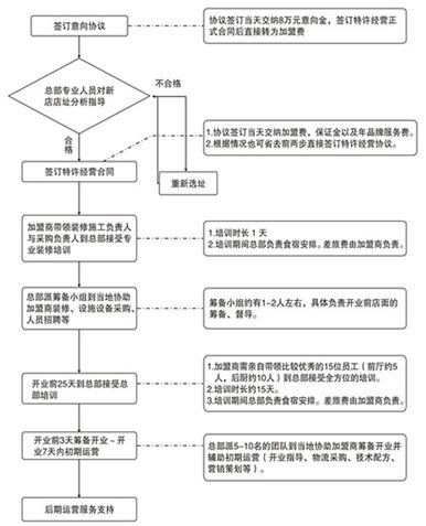 漢麗軒烤肉加盟流程