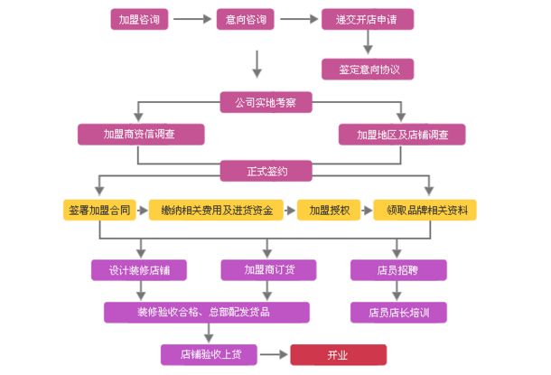 奇之戀女鞋加盟