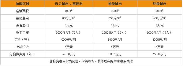 星巴克咖啡加盟費(fèi)用及收銀分析