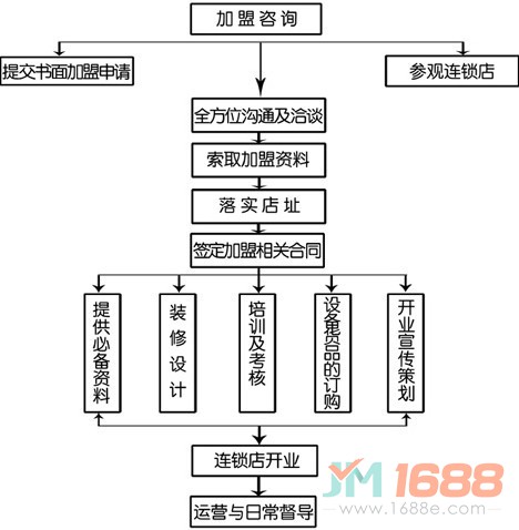 御味黑鴨加盟流程圖