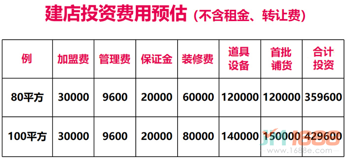 小嘴零食超市建店投資費用預估