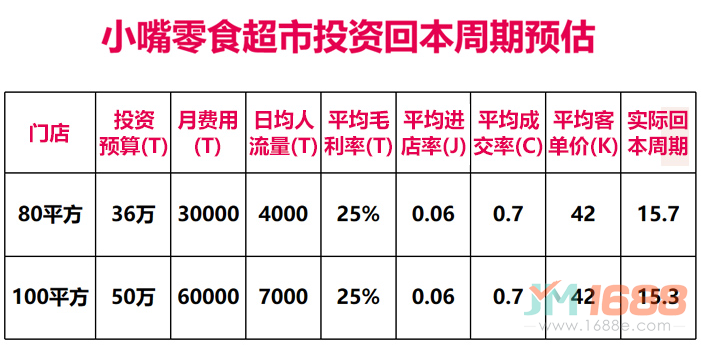 小嘴零食超市投資回本周期預(yù)估