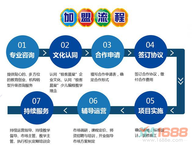 極客晨星編程教育加盟流程圖