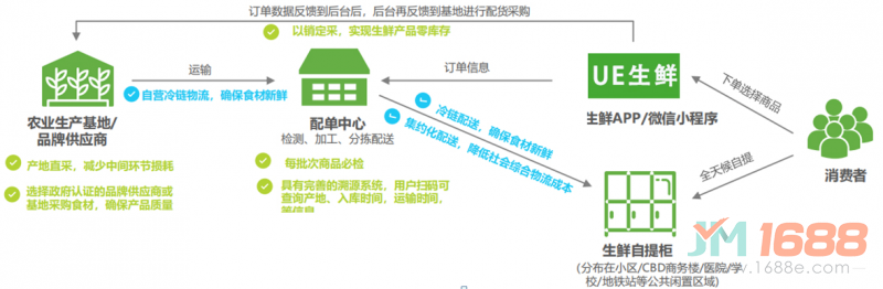 UE生鮮無(wú)人智能果蔬機(jī)商業(yè)模式