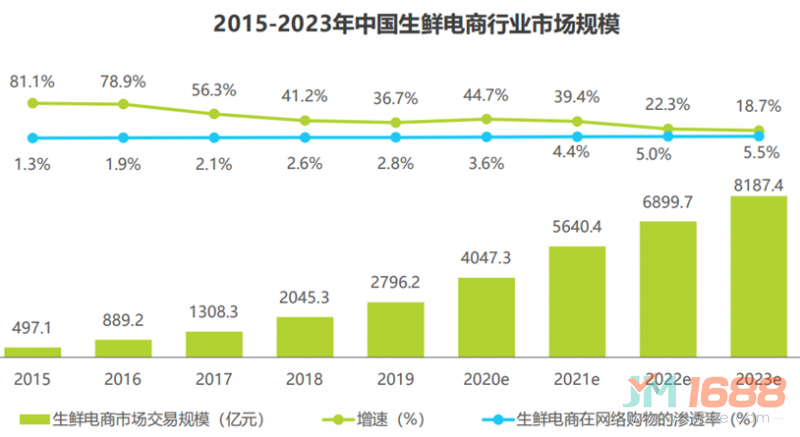 生鮮電商行業(yè)市場(chǎng)規(guī)模