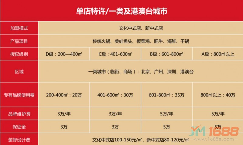 朝天門火鍋一類及港澳臺(tái)城市加盟模式及費(fèi)用