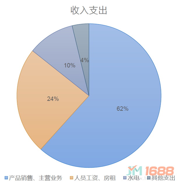 悠卡樂(lè)嬰幼兒游泳館加盟收支占比