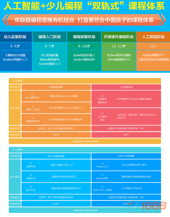 未來基地少兒編程課程體系