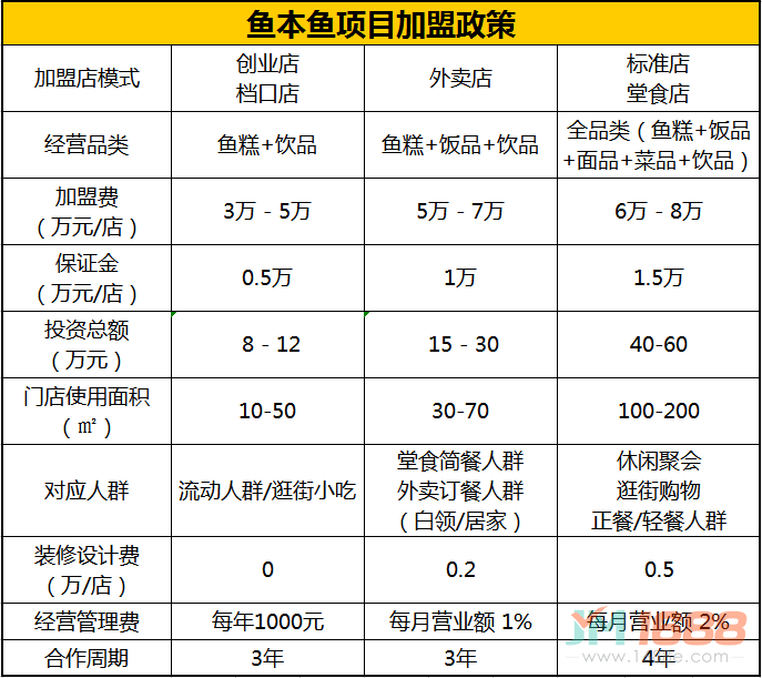 魚本魚加盟費(fèi)用