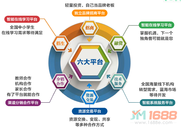 尚名校網(wǎng)校搭建六重經(jīng)營能量環(huán)，讓您事業(yè)更持久