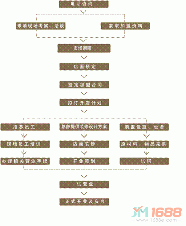 何王氏串串火鍋加盟流程圖