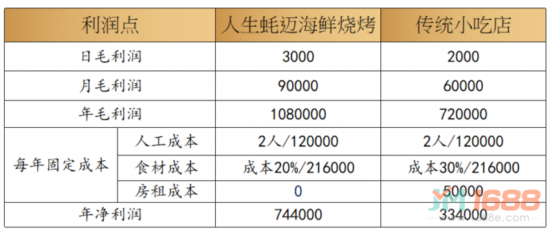 人生蠔邁海鮮燒烤加盟利潤分析