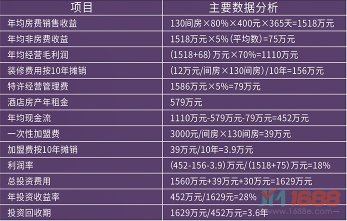 梵際酒店加盟投資收益分析