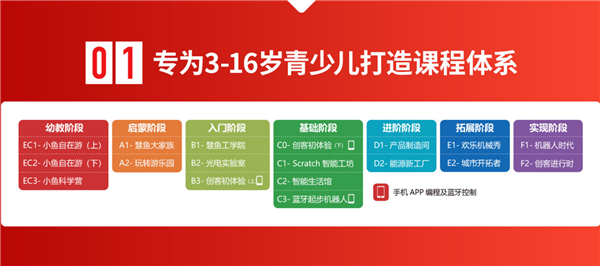 慧魚創(chuàng)新學院機器人編程教育專為3-16歲青少兒打造課程體系