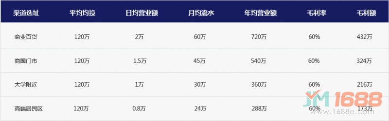 藍小悅新派牛肉火鍋加盟投資回報