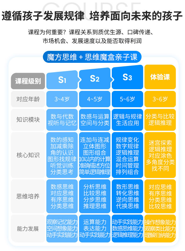 易編玩少兒編程加盟，遵循孩子發(fā)展規(guī)律，培養(yǎng)面向未來(lái)的孩子