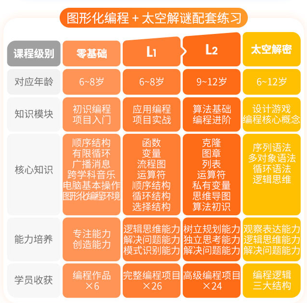 易編玩少兒編程加盟品牌課程體系