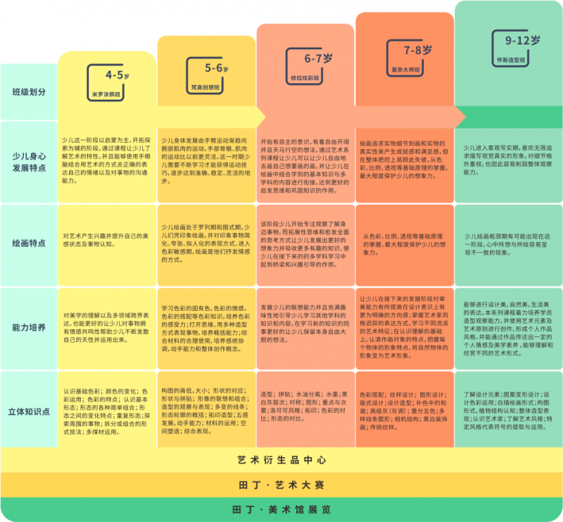 田丁少兒美學(xué)課程體系