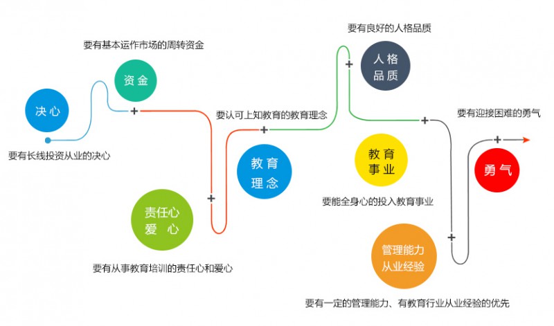 上知教育幼小銜接與腦潛能開發(fā)加盟條件